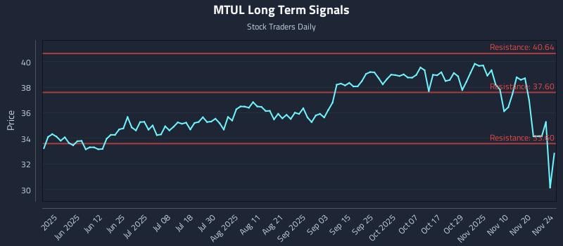 MTUL Long Term Analysis for November 24 2025 MTUL Long Term Analysis for November 24 2025