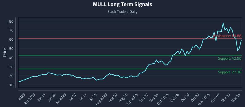 MULL Long Term Analysis for November 24 2025 MULL Long Term Analysis for November 24 2025