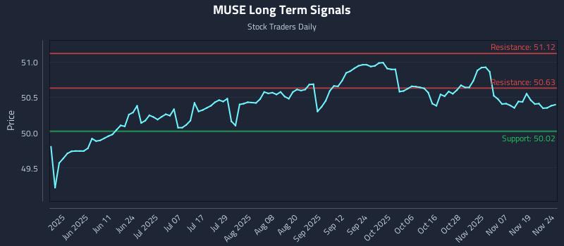 MUSE Long Term Analysis for November 24 2025 MUSE Long Term Analysis for November 24 2025