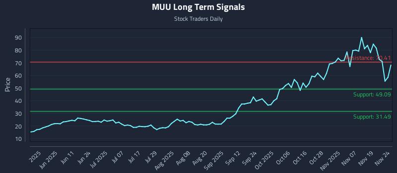 MUU Long Term Analysis for November 24 2025