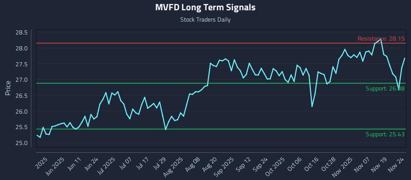 MVFD Long Term Analysis for November 24 2025