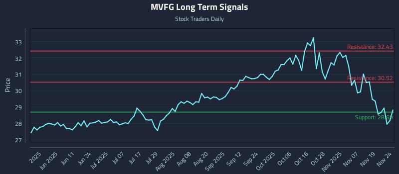 MVFG Long Term Analysis for November 24 2025 MVFG Long Term Analysis for November 24 2025