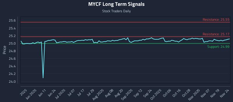 MYCF Long Term Analysis for November 24 2025 MYCF Long Term Analysis for November 24 2025