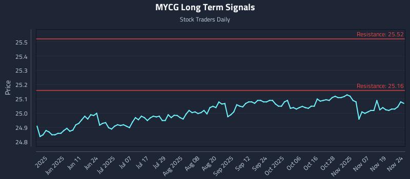 MYCG Long Term Analysis for November 24 2025 MYCG Long Term Analysis for November 24 2025