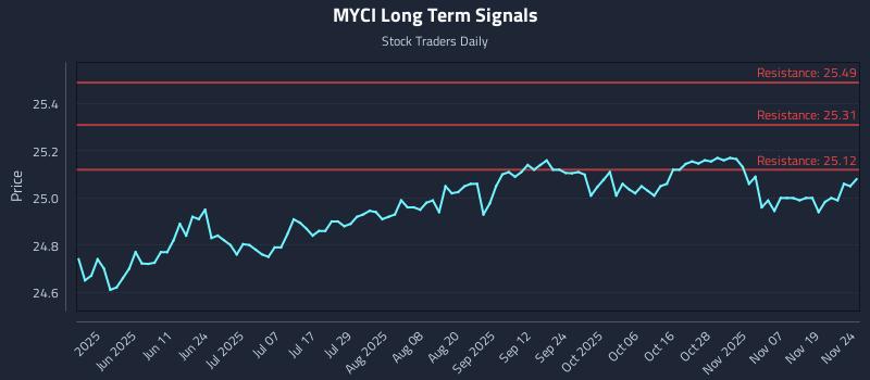 MYCI Long Term Analysis for November 24 2025