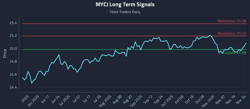 MYCJ Long Term Analysis for November 24 2025
