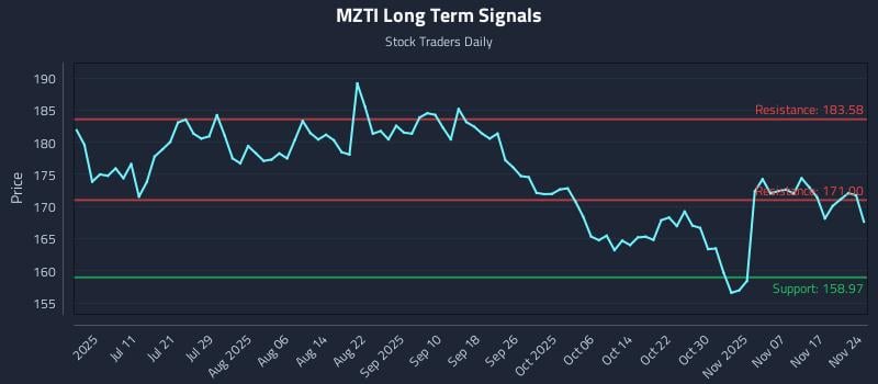 MZTI Long Term Analysis for November 24 2025 MZTI Long Term Analysis for November 24 2025