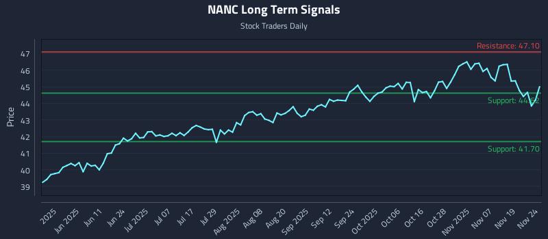 NANC Long Term Analysis for November 24 2025