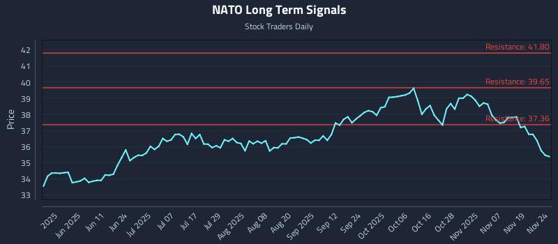 NATO Long Term Analysis for November 24 2025