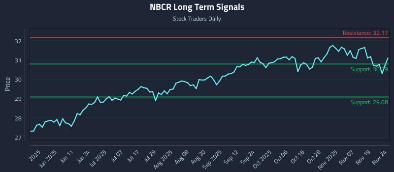 NBCR Long Term Analysis for November 24 2025