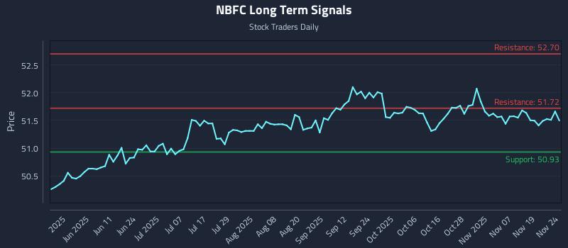 NBFC Long Term Analysis for November 24 2025 NBFC Long Term Analysis for November 24 2025