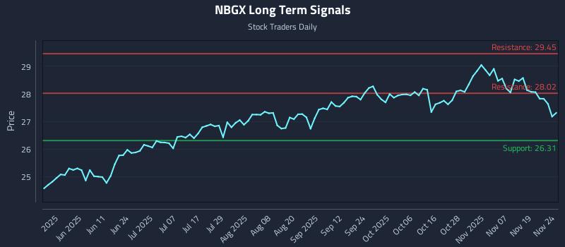 NBGX Long Term Analysis for November 24 2025 NBGX Long Term Analysis for November 24 2025