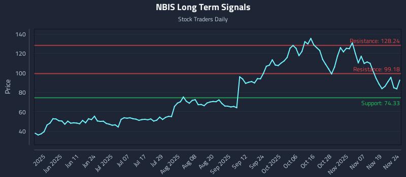NBIS Long Term Analysis for November 24 2025