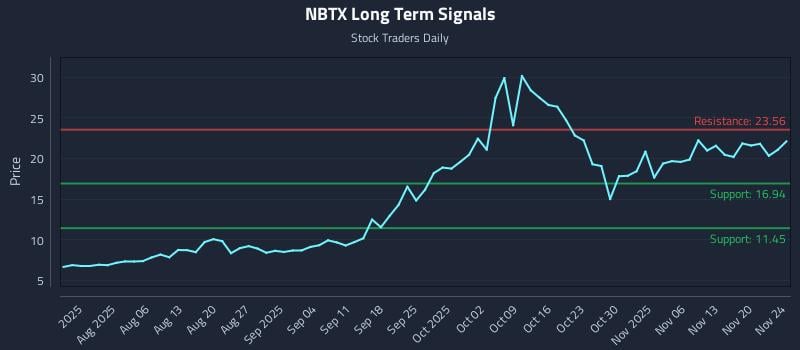 NBTX Long Term Analysis for November 24 2025 NBTX Long Term Analysis for November 24 2025