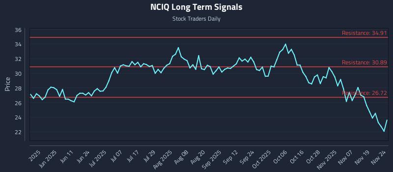 NCIQ Long Term Analysis for November 24 2025