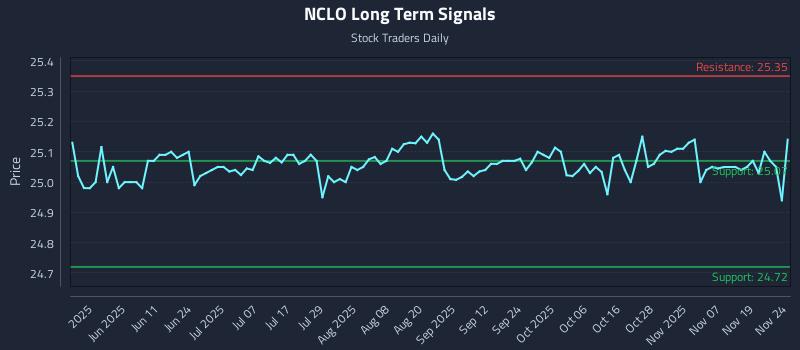 NCLO Long Term Analysis for November 24 2025