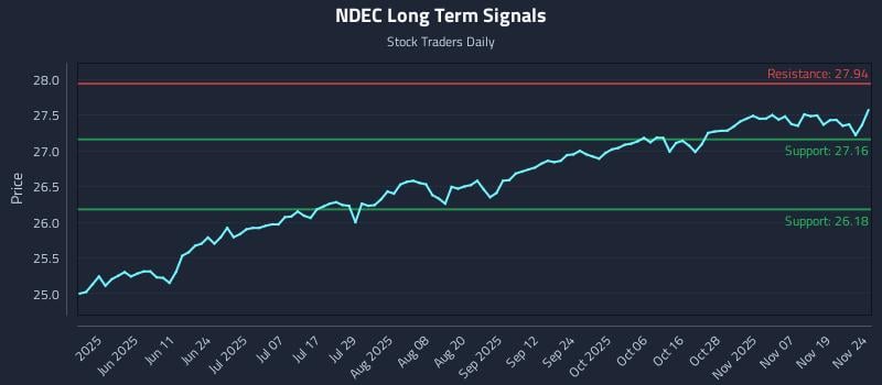 NDEC Long Term Analysis for November 24 2025
