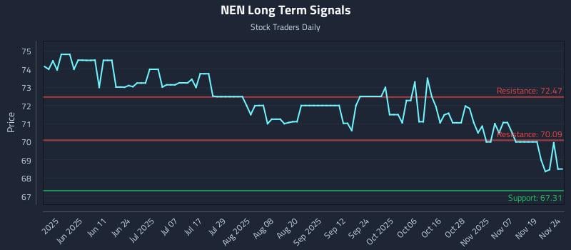 NEN Long Term Analysis for November 24 2025 NEN Long Term Analysis for November 24 2025