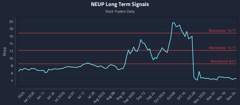 NEUP Long Term Analysis for November 24 2025