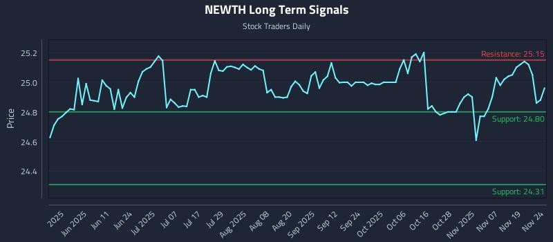 NEWTH Long Term Analysis for November 24 2025