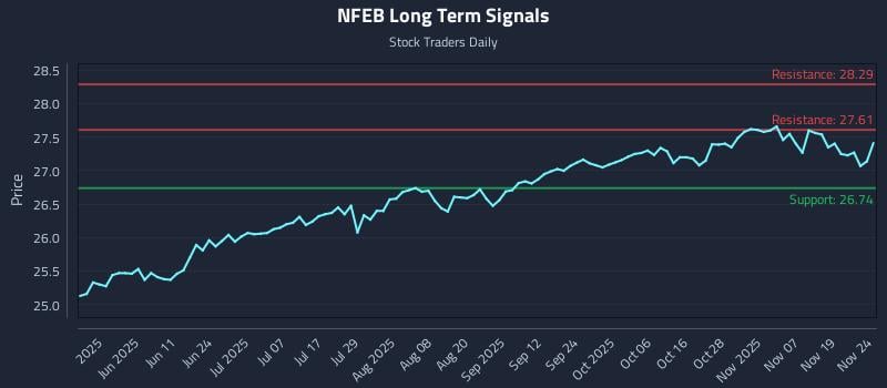 NFEB Long Term Analysis for November 24 2025 NFEB Long Term Analysis for November 24 2025