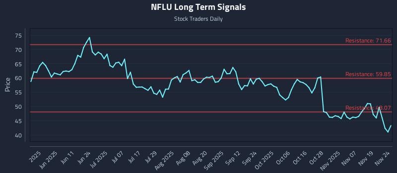 NFLU Long Term Analysis for November 24 2025