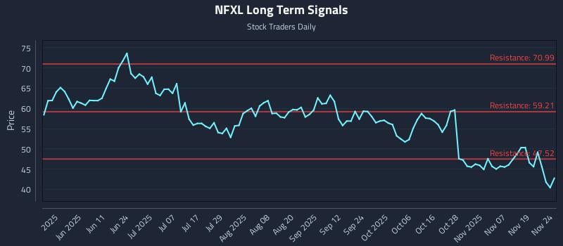 NFXL Long Term Analysis for November 24 2025