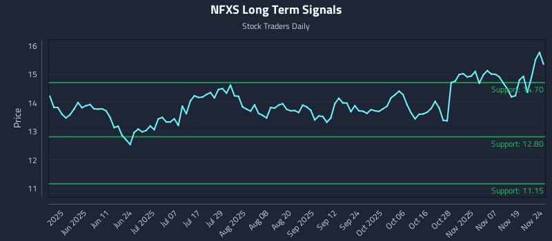 NFXS Long Term Analysis for November 24 2025 NFXS Long Term Analysis for November 24 2025