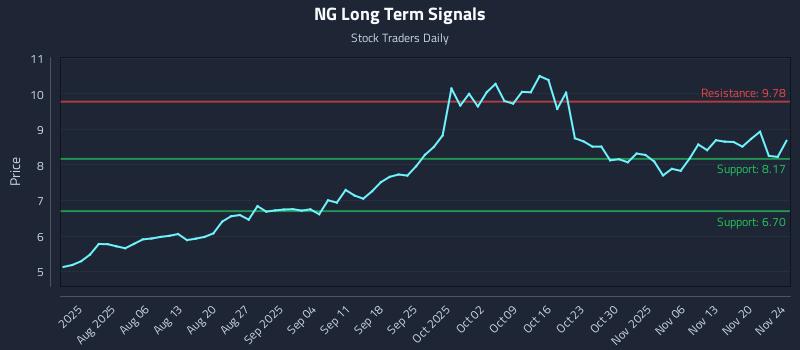 NG Long Term Analysis for November 24 2025 NG Long Term Analysis for November 24 2025