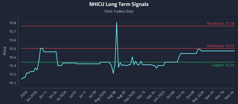 NHICU Long Term Analysis for November 24 2025