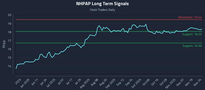 NHPAP Long Term Analysis for November 24 2025