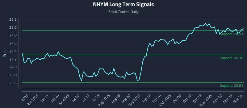 NHYM Long Term Analysis for November 24 2025 NHYM Long Term Analysis for November 24 2025