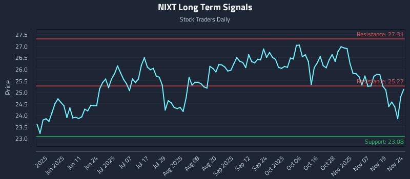 NIXT Long Term Analysis for November 24 2025