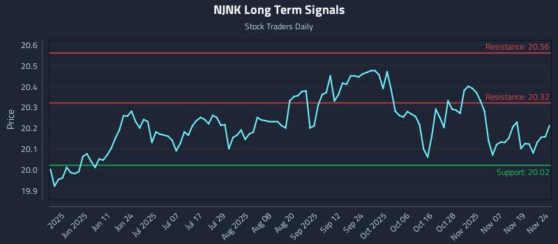 NJNK Long Term Analysis for November 24 2025 NJNK Long Term Analysis for November 24 2025