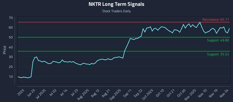 NKTR Long Term Analysis for November 24 2025