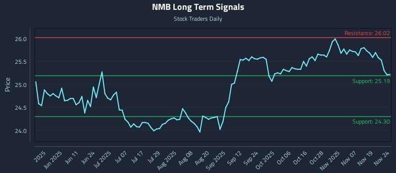 NMB Long Term Analysis for November 24 2025 NMB Long Term Analysis for November 24 2025