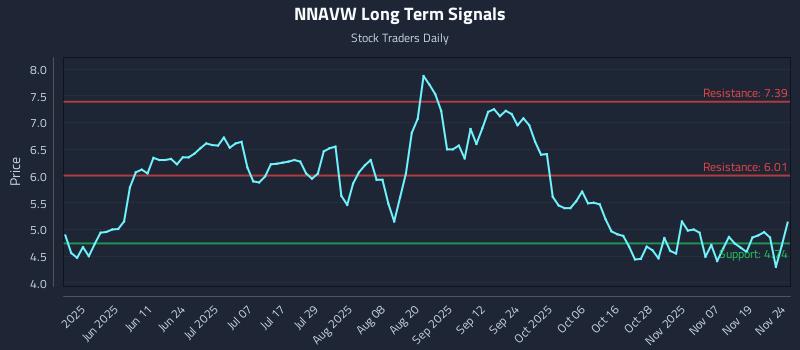 NNAVW Long Term Analysis for November 24 2025 NNAVW Long Term Analysis for November 24 2025