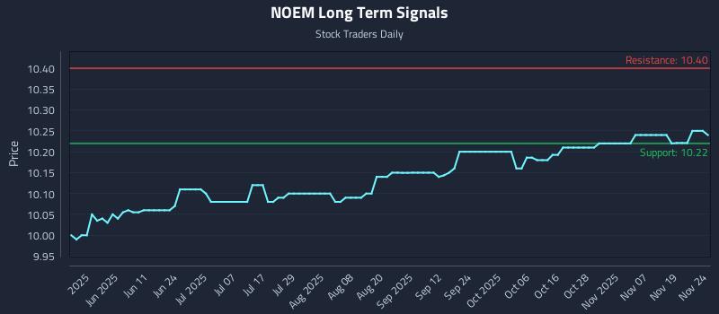 NOEM Long Term Analysis for November 24 2025