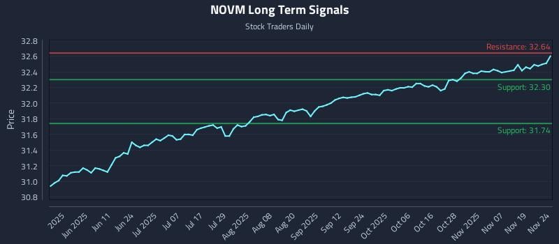 NOVM Long Term Analysis for November 24 2025