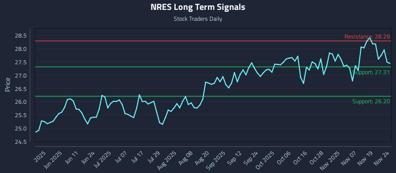 NRES Long Term Analysis for November 24 2025 NRES Long Term Analysis for November 24 2025