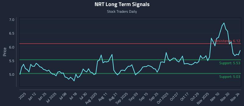 NRT Long Term Analysis for November 24 2025 NRT Long Term Analysis for November 24 2025