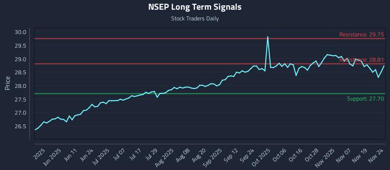 NSEP Long Term Analysis for November 24 2025