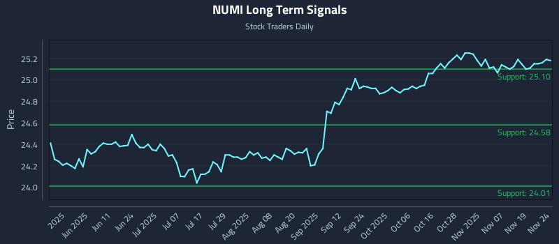 NUMI Long Term Analysis for November 24 2025 NUMI Long Term Analysis for November 24 2025