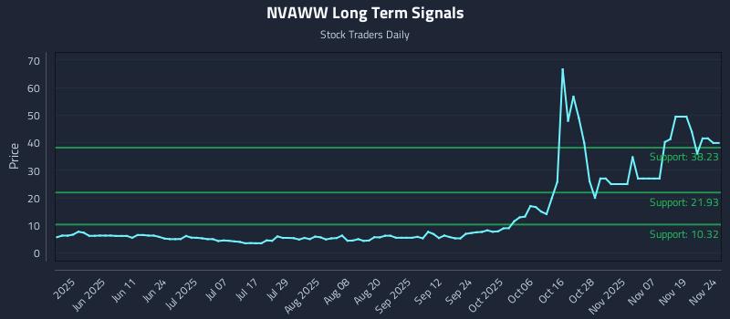 NVAWW Long Term Analysis for November 24 2025 NVAWW Long Term Analysis for November 24 2025