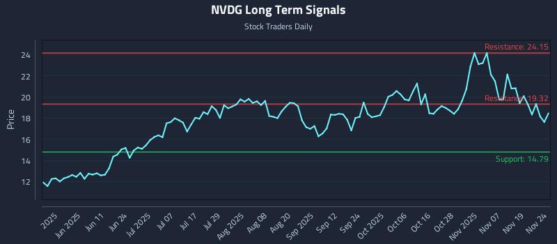 NVDG Long Term Analysis for November 24 2025