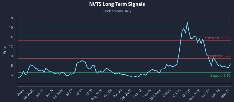 NVTS Long Term Analysis for November 24 2025 NVTS Long Term Analysis for November 24 2025