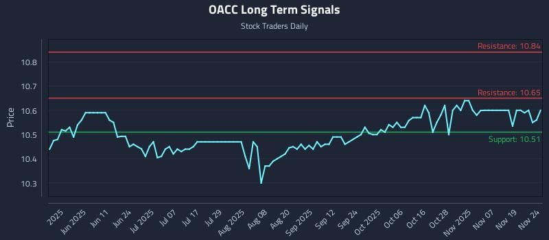 OACC Long Term Analysis for November 24 2025