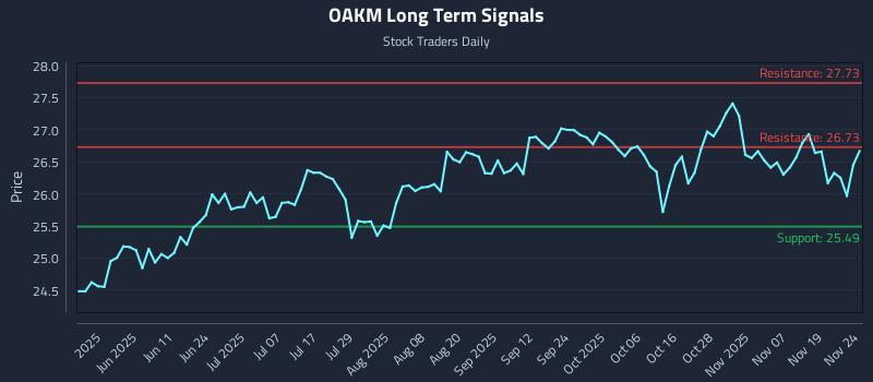 OAKM Long Term Analysis for November 24 2025 OAKM Long Term Analysis for November 24 2025
