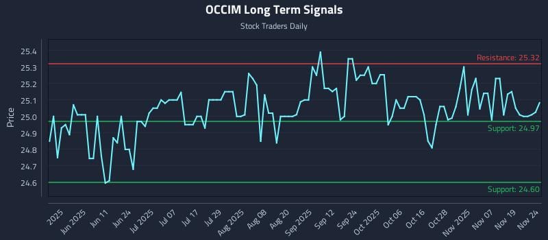 OCCIM Long Term Analysis for November 24 2025