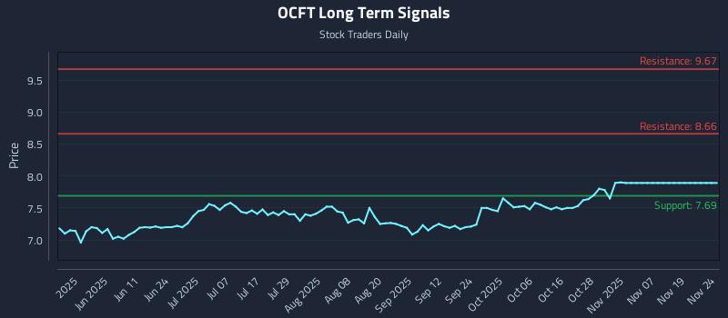 OCFT Long Term Analysis for November 24 2025 OCFT Long Term Analysis for November 24 2025